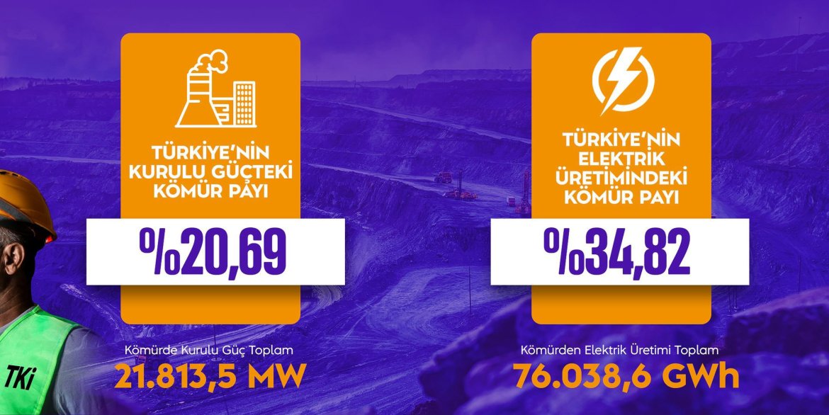 Türkiye'nin Enerjisinde Kömürün Payı (Ağustos 2023)